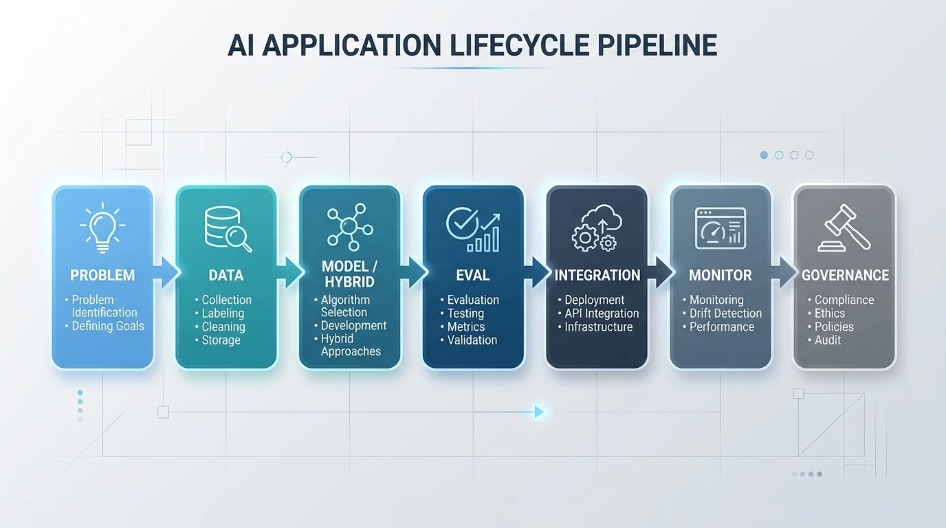 AI application assembly stack from problem definition through data, models, evaluation, integration, monitoring, and governance