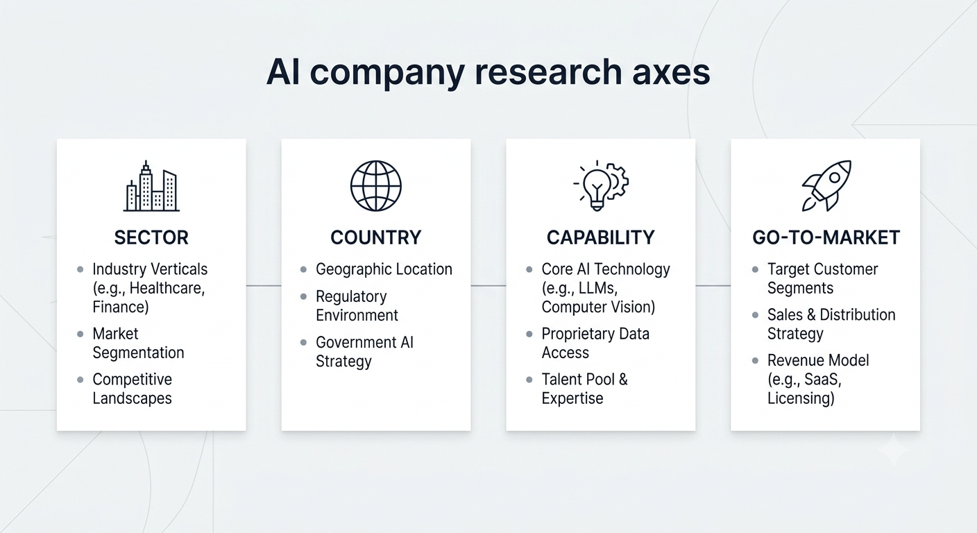 Infographic of AI company research axes: sector, country, capability, and go-to-market