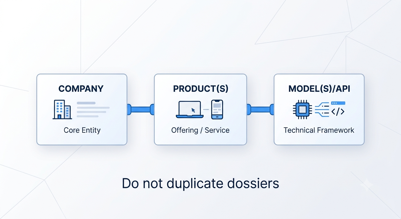 Diagram distinguishing company, product, and model entities and how they link