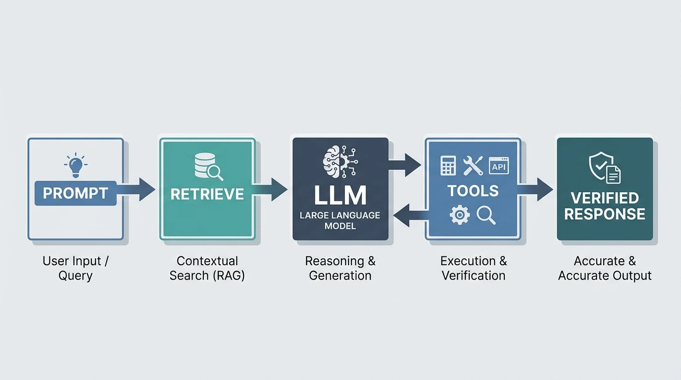 Flow from prompt through retrieval and LLM tool use to a verified response